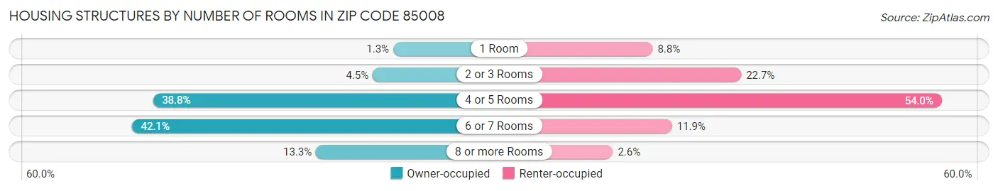 Housing Structures by Number of Rooms in Zip Code 85008