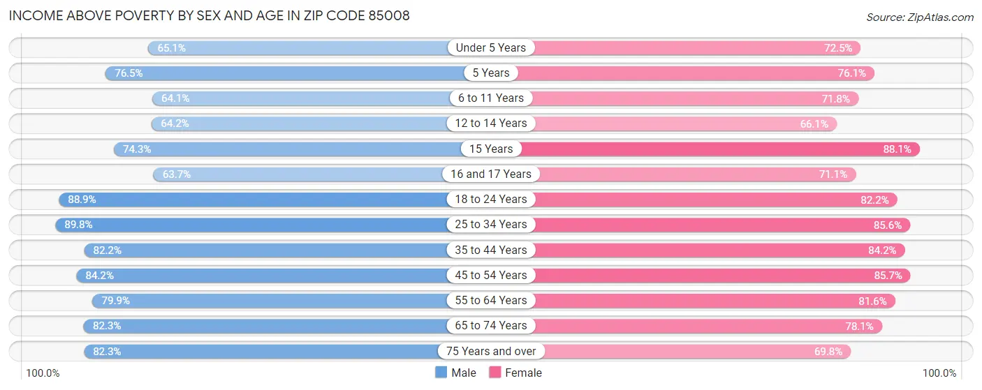 Income Above Poverty by Sex and Age in Zip Code 85008