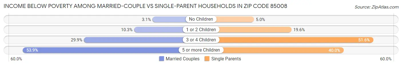 Income Below Poverty Among Married-Couple vs Single-Parent Households in Zip Code 85008