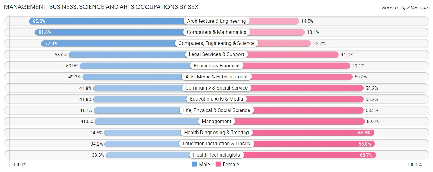 Management, Business, Science and Arts Occupations by Sex in Zip Code 85008