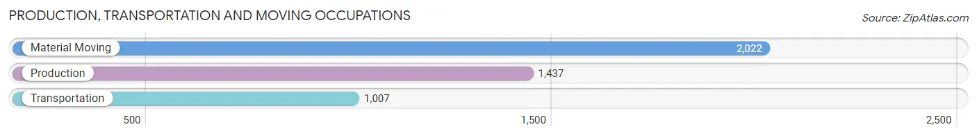 Production, Transportation and Moving Occupations in Zip Code 85008