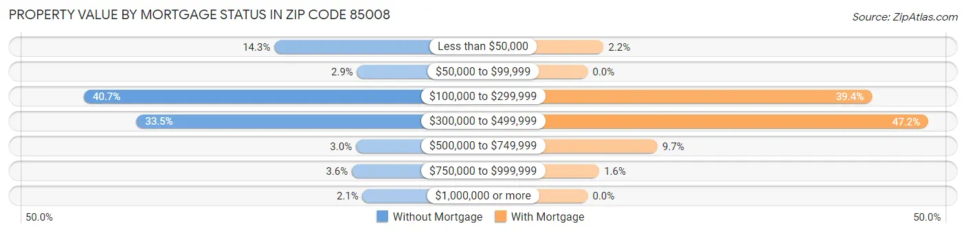 Property Value by Mortgage Status in Zip Code 85008