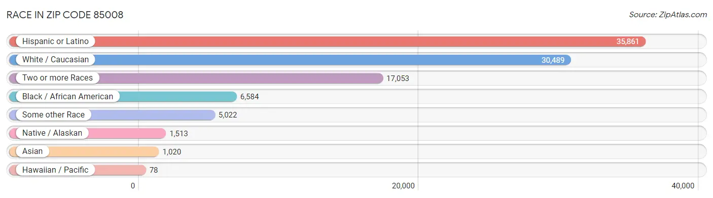 Race in Zip Code 85008