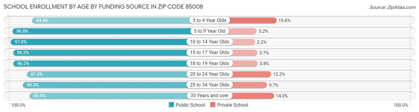 School Enrollment by Age by Funding Source in Zip Code 85008