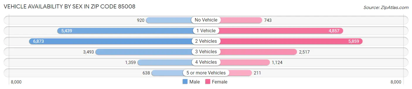 Vehicle Availability by Sex in Zip Code 85008