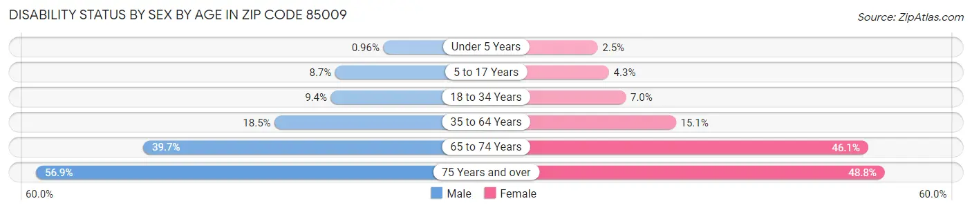 Disability Status by Sex by Age in Zip Code 85009