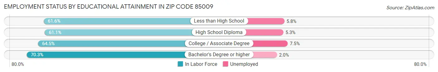 Employment Status by Educational Attainment in Zip Code 85009