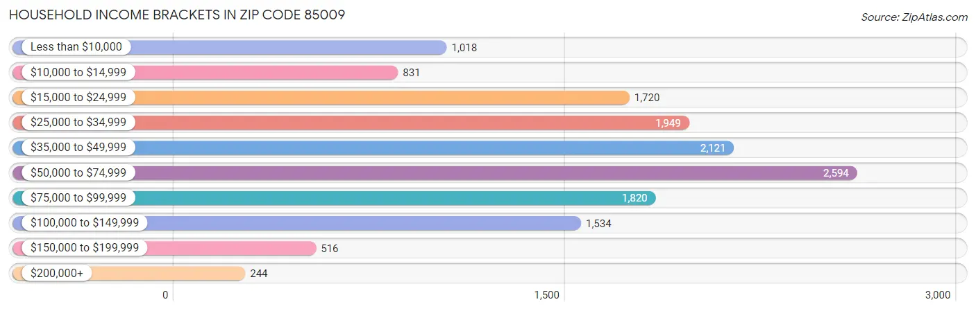 Household Income Brackets in Zip Code 85009