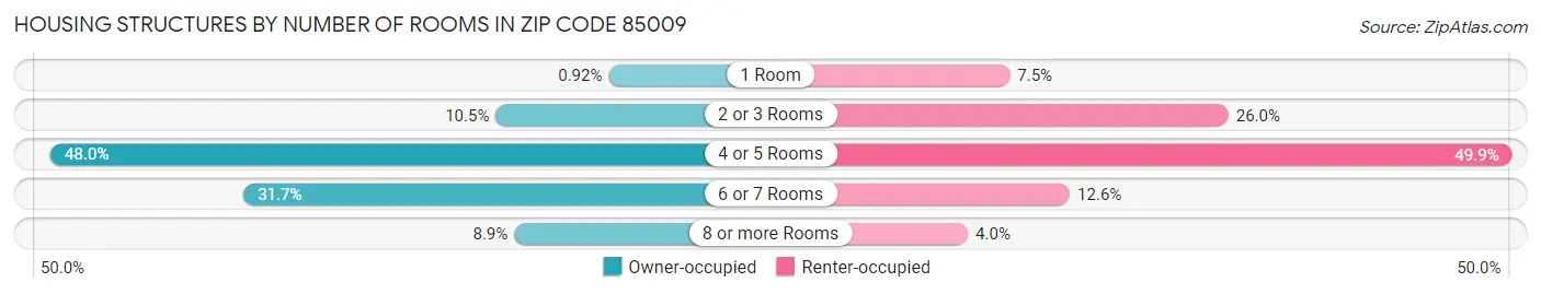 Housing Structures by Number of Rooms in Zip Code 85009