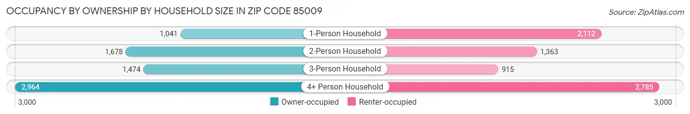 Occupancy by Ownership by Household Size in Zip Code 85009
