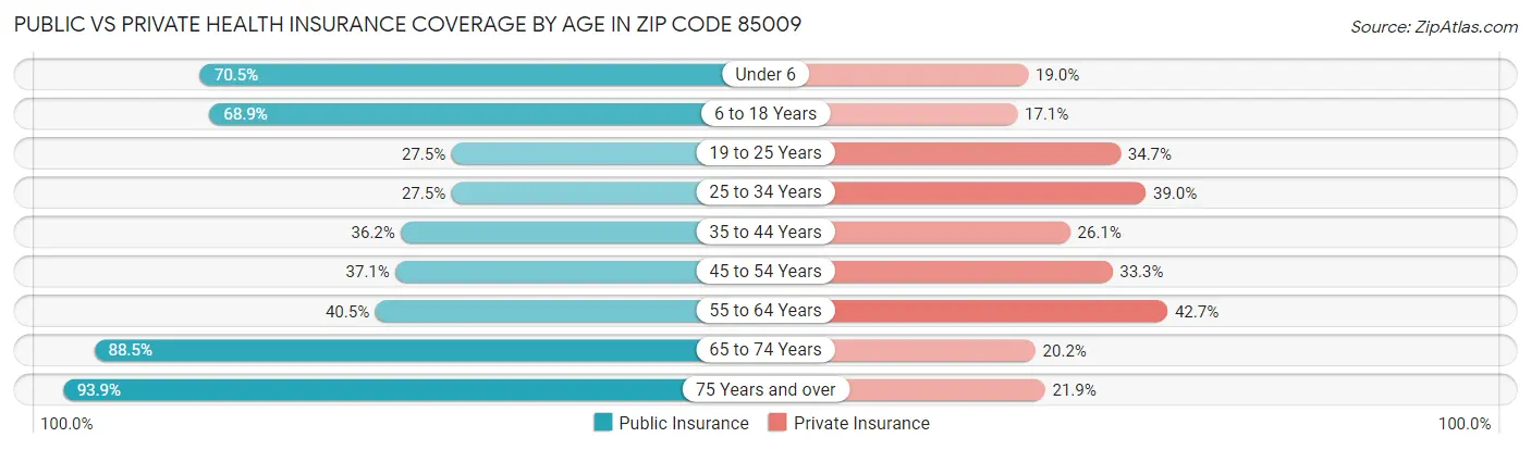 Public vs Private Health Insurance Coverage by Age in Zip Code 85009