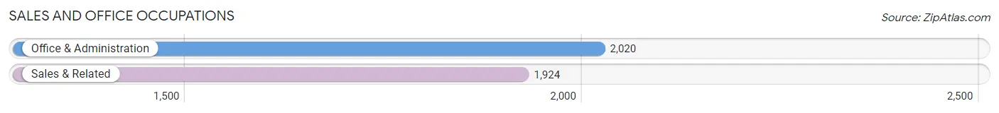Sales and Office Occupations in Zip Code 85009