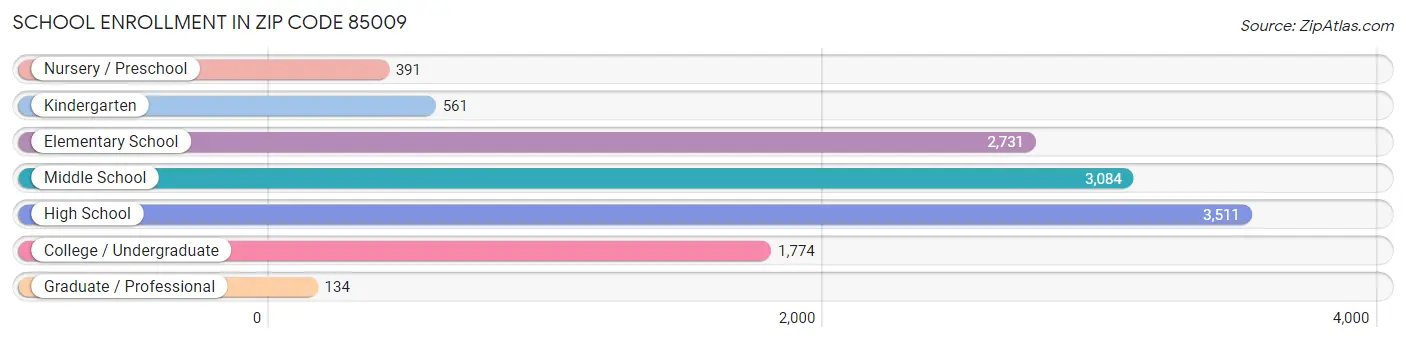 School Enrollment in Zip Code 85009