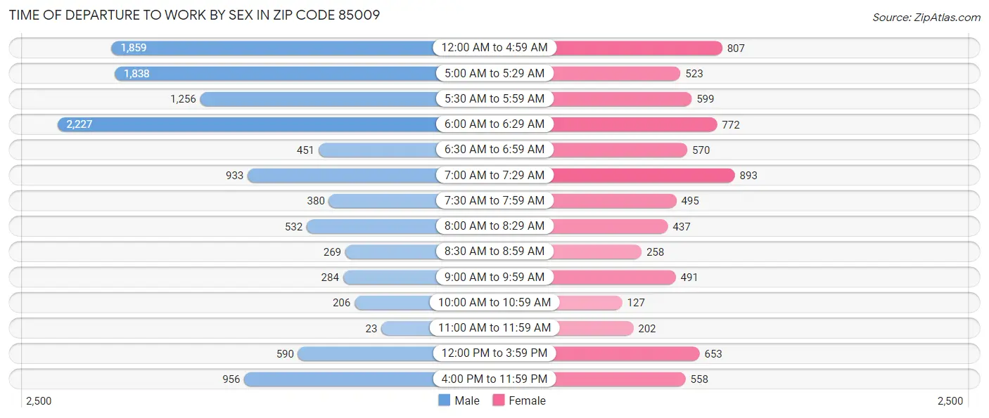 Time of Departure to Work by Sex in Zip Code 85009