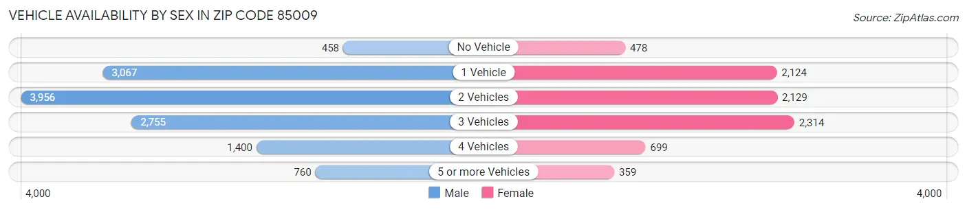 Vehicle Availability by Sex in Zip Code 85009