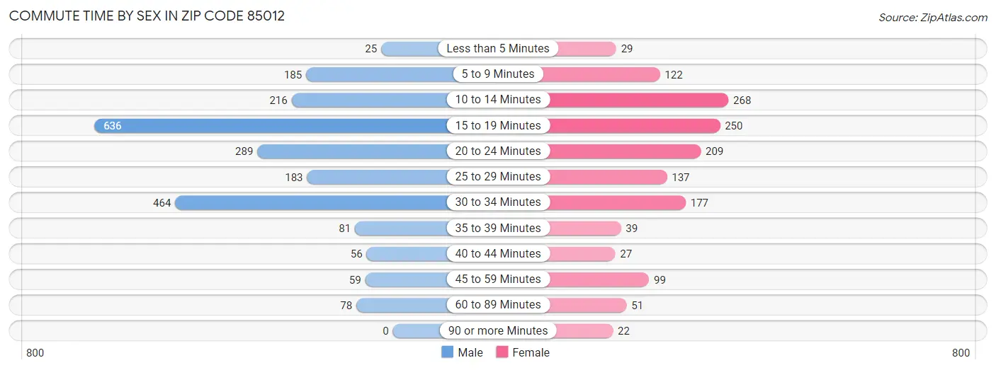 Commute Time by Sex in Zip Code 85012