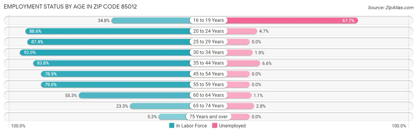 Employment Status by Age in Zip Code 85012