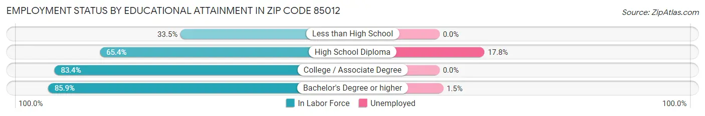 Employment Status by Educational Attainment in Zip Code 85012