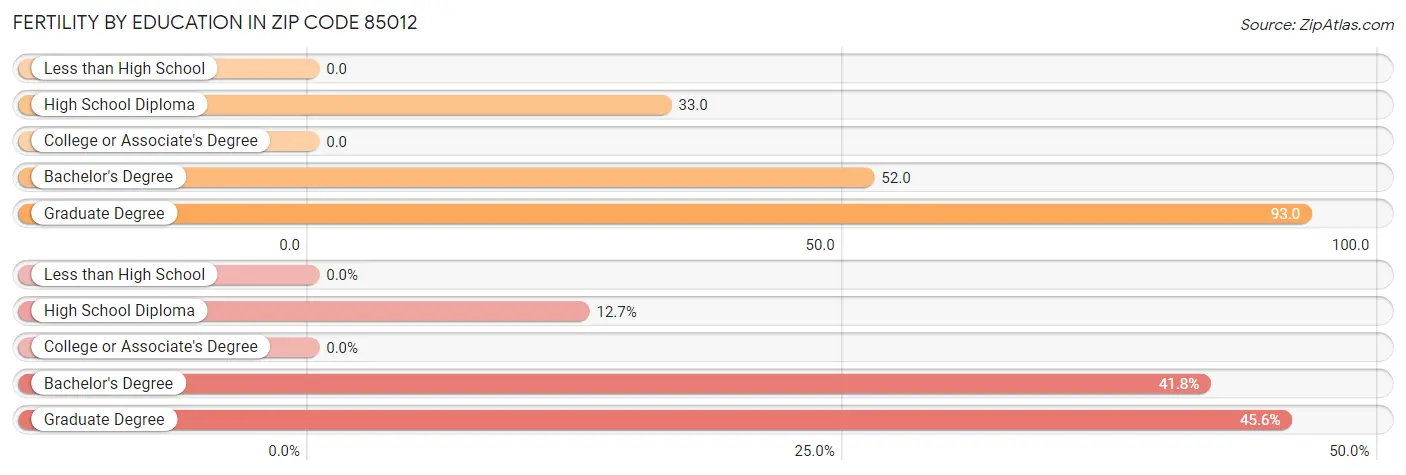 Female Fertility by Education Attainment in Zip Code 85012