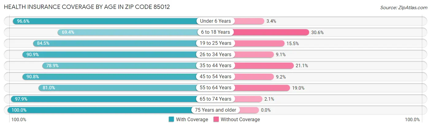 Health Insurance Coverage by Age in Zip Code 85012