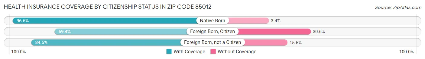 Health Insurance Coverage by Citizenship Status in Zip Code 85012