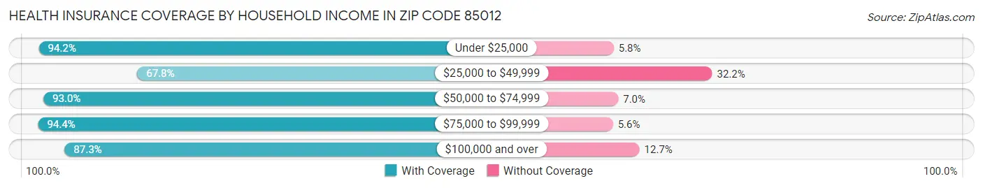 Health Insurance Coverage by Household Income in Zip Code 85012