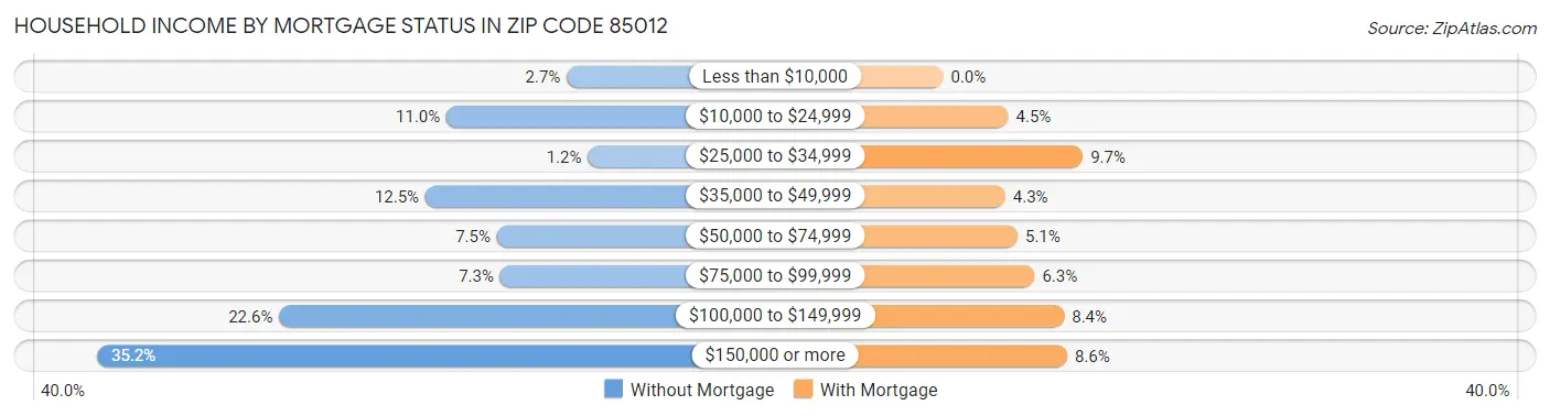 Household Income by Mortgage Status in Zip Code 85012