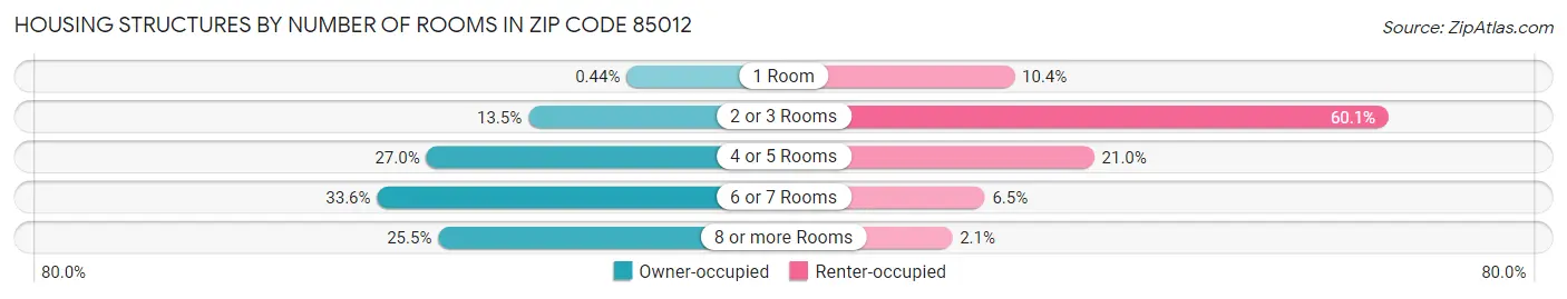 Housing Structures by Number of Rooms in Zip Code 85012