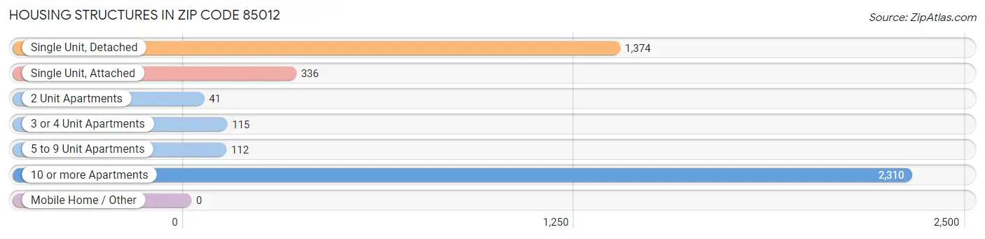 Housing Structures in Zip Code 85012