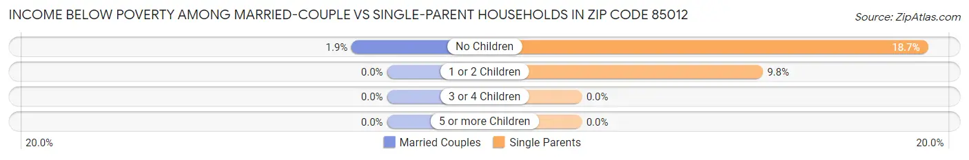 Income Below Poverty Among Married-Couple vs Single-Parent Households in Zip Code 85012