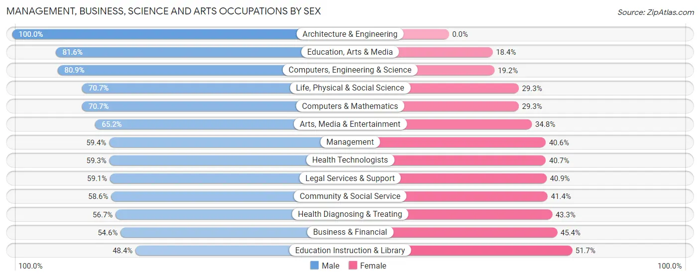 Management, Business, Science and Arts Occupations by Sex in Zip Code 85012