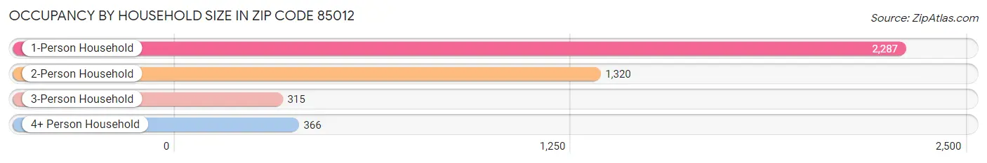 Occupancy by Household Size in Zip Code 85012