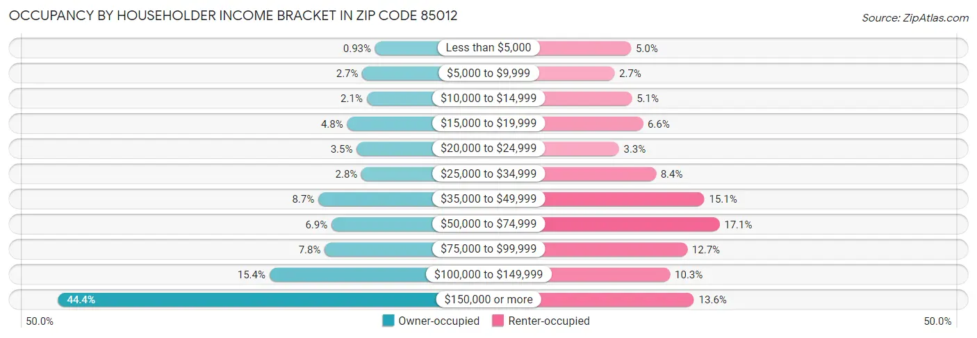 Occupancy by Householder Income Bracket in Zip Code 85012