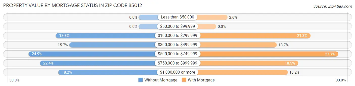 Property Value by Mortgage Status in Zip Code 85012