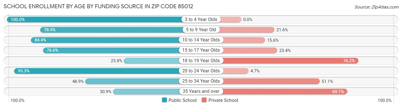 School Enrollment by Age by Funding Source in Zip Code 85012