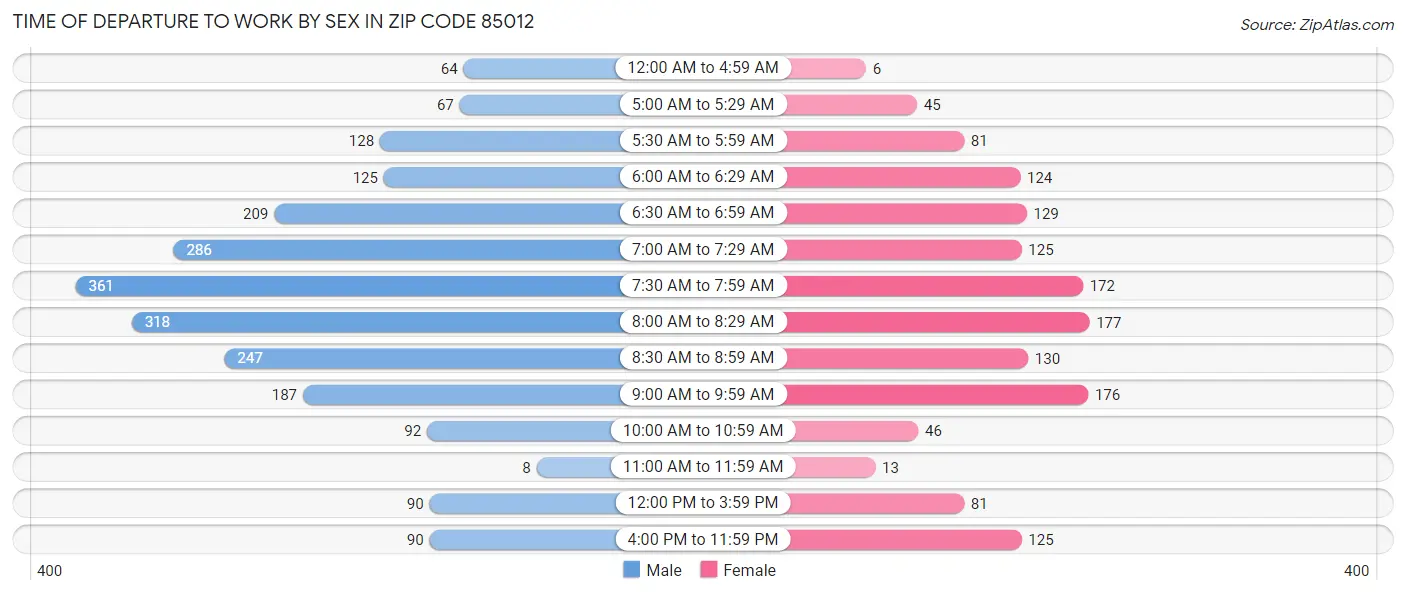 Time of Departure to Work by Sex in Zip Code 85012