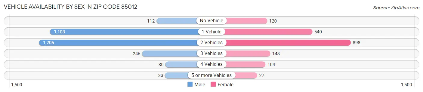 Vehicle Availability by Sex in Zip Code 85012