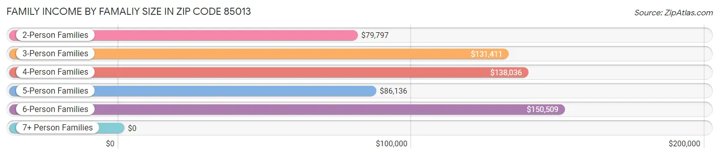 Family Income by Famaliy Size in Zip Code 85013