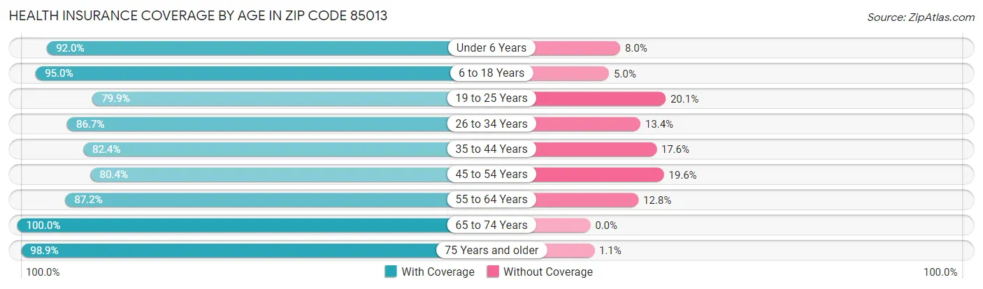 Health Insurance Coverage by Age in Zip Code 85013
