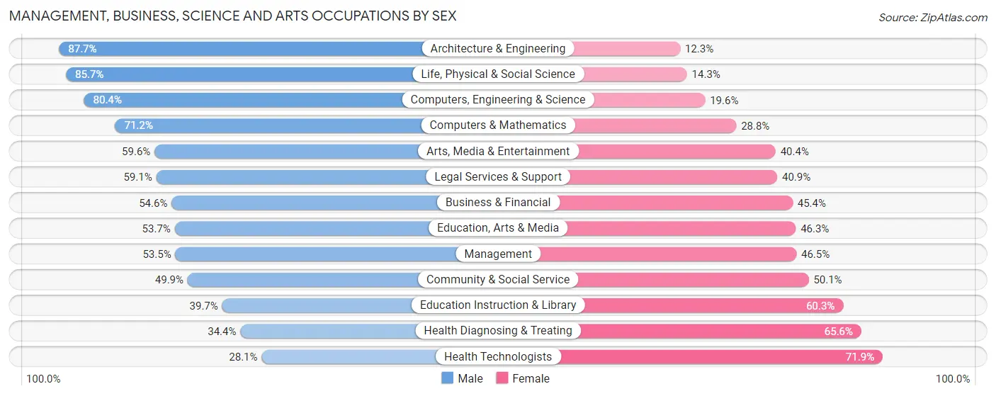Management, Business, Science and Arts Occupations by Sex in Zip Code 85013