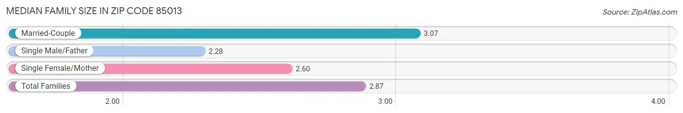 Median Family Size in Zip Code 85013