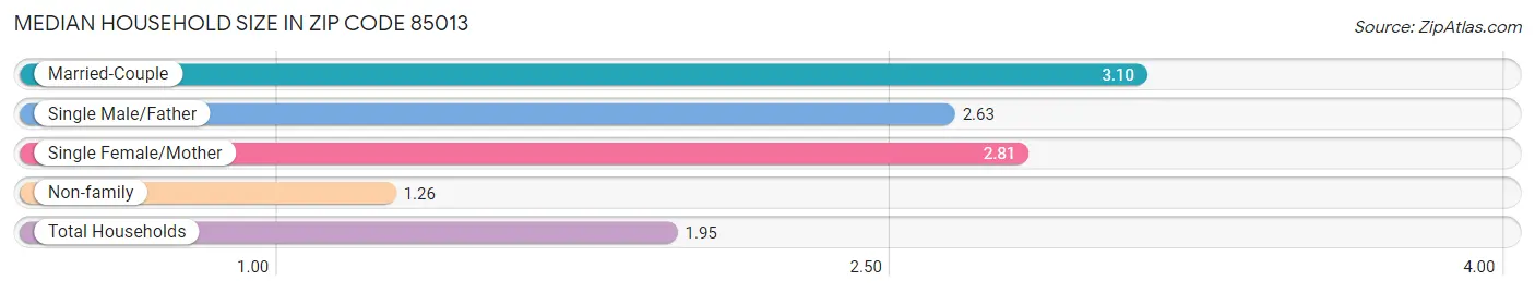 Median Household Size in Zip Code 85013