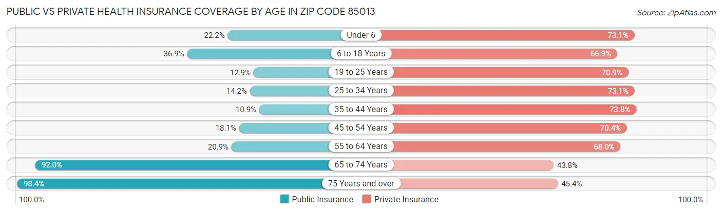 Public vs Private Health Insurance Coverage by Age in Zip Code 85013