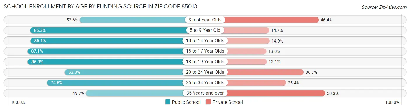 School Enrollment by Age by Funding Source in Zip Code 85013