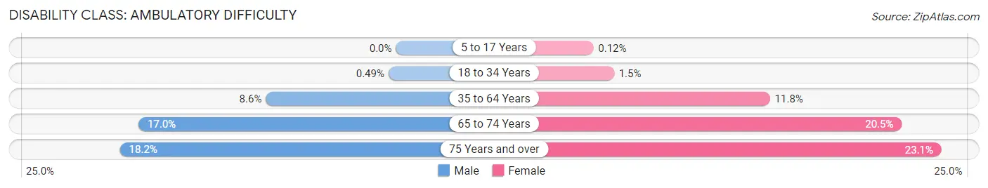 Disability in Zip Code 85015: <span>Ambulatory Difficulty</span>