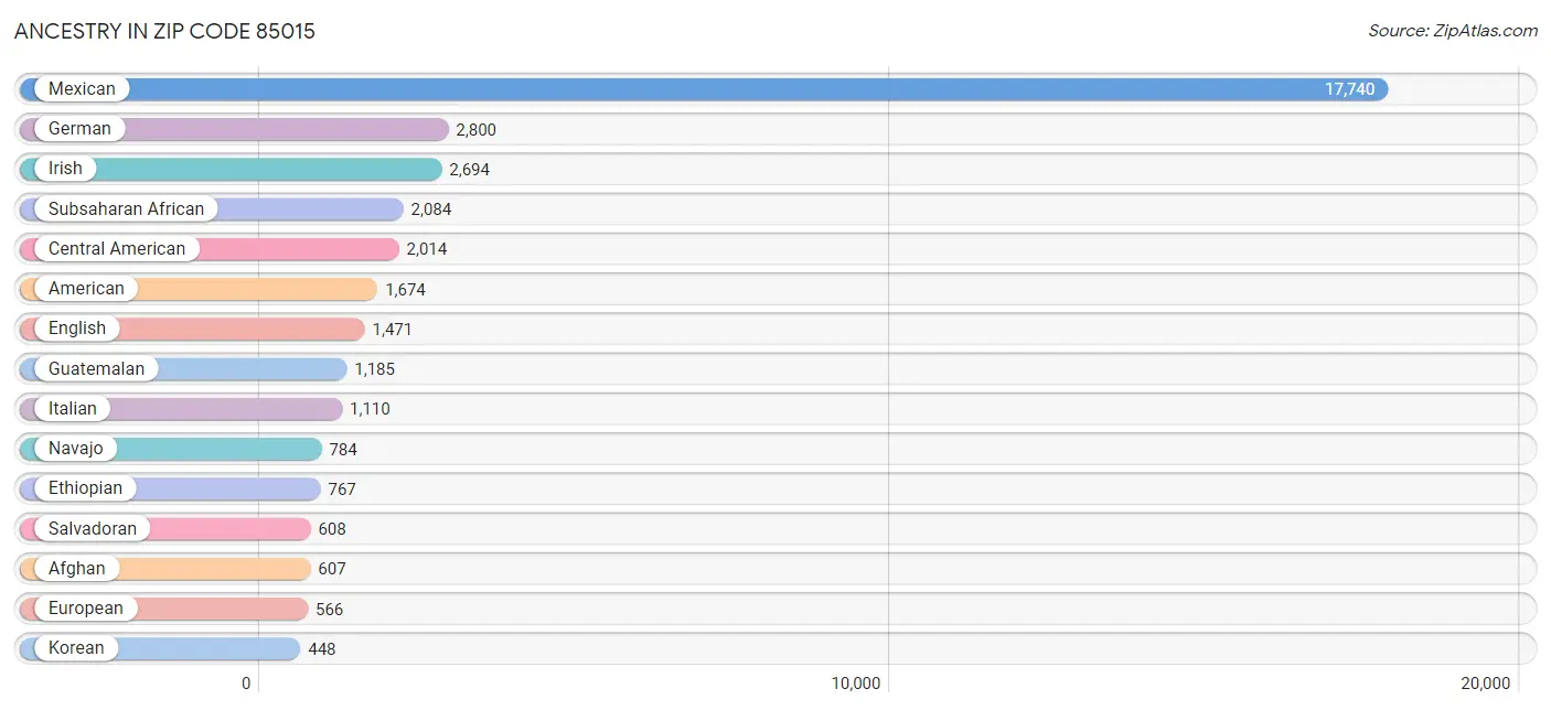 Ancestry in Zip Code 85015