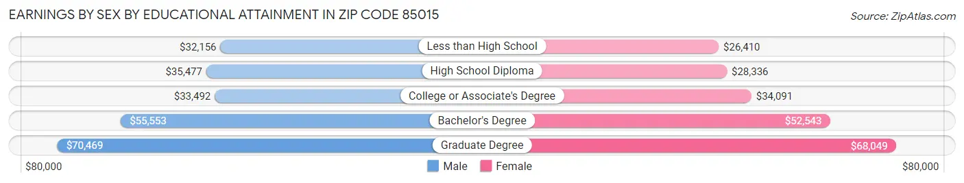 Earnings by Sex by Educational Attainment in Zip Code 85015