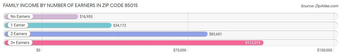 Family Income by Number of Earners in Zip Code 85015