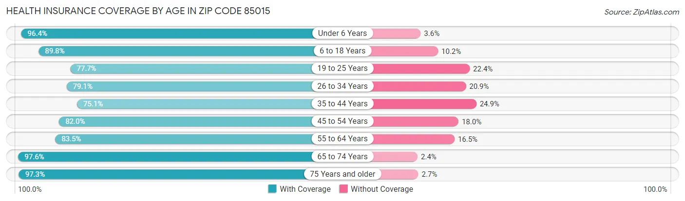 Health Insurance Coverage by Age in Zip Code 85015