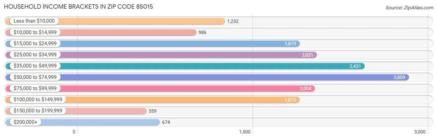 Household Income Brackets in Zip Code 85015